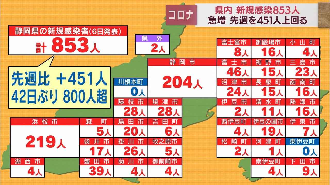 画像: 【新型コロナ/7月6日】静岡県853人感染…先週の2倍、42日ぶり800人超　専門家「感染力強いBA5への置き換わり進む」 youtu.be