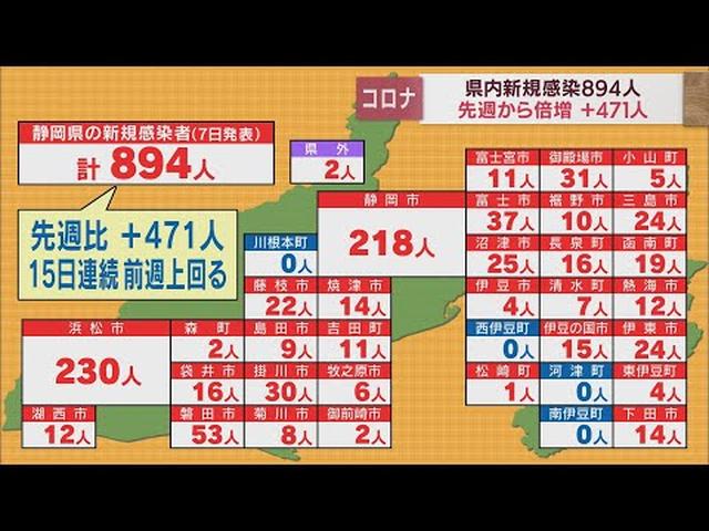 画像: 【新型コロナ　7月7日】静岡県内894人が感染　15日連続で前週を上回る　浜松市と熱海市で新たなクラスター youtu.be