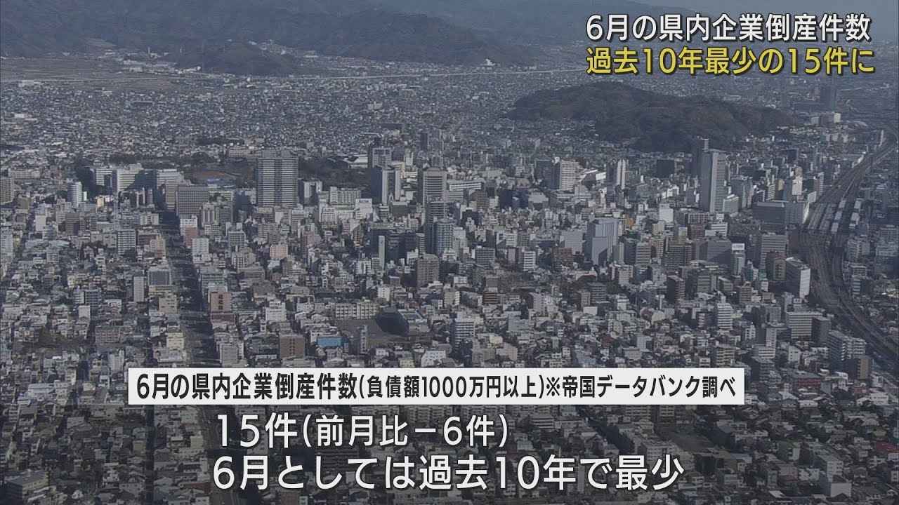 画像: 静岡県内の6月の企業倒産は15件　6月としては過去10年間で最少 youtu.be