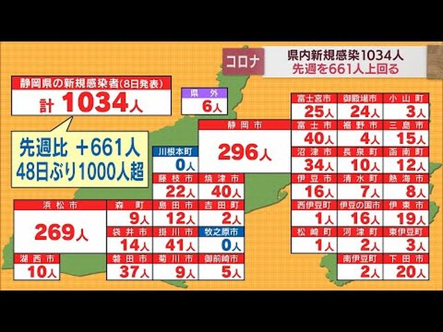 画像: 【新型コロナ　7月8日】静岡県内で1034人が感染　先週金曜日から661人増加　熱海市の学校でクラスター　県内の病床使用率は16％超え youtu.be