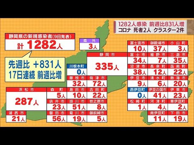 画像: 【新型コロナ/7月9日】静岡県2人死亡1282人感染…前週831人増、17日連続で前週上回る youtu.be