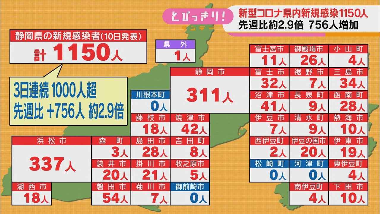 画像: 【新型コロナ/7月10日】静岡県1150人感染…先週日曜日の2．9倍　3日連続で1000人超　病床使用率19・3％ youtu.be