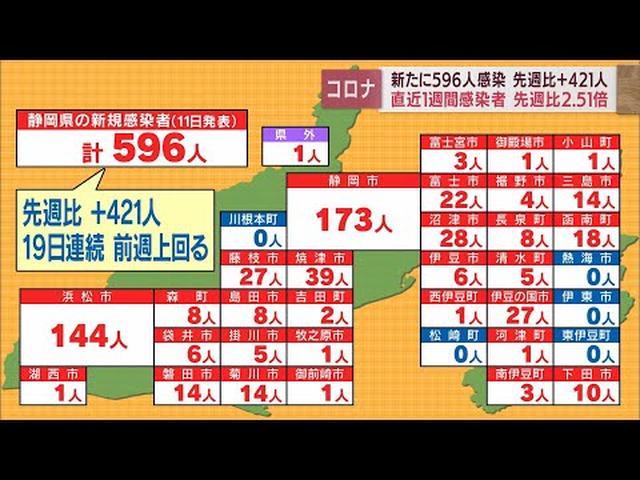 画像: 【新型コロナ 7月11日】静岡県 596人感染…先週月曜日の3倍以上　富士市役所でクラスター　病床使用率は20.8％ youtu.be