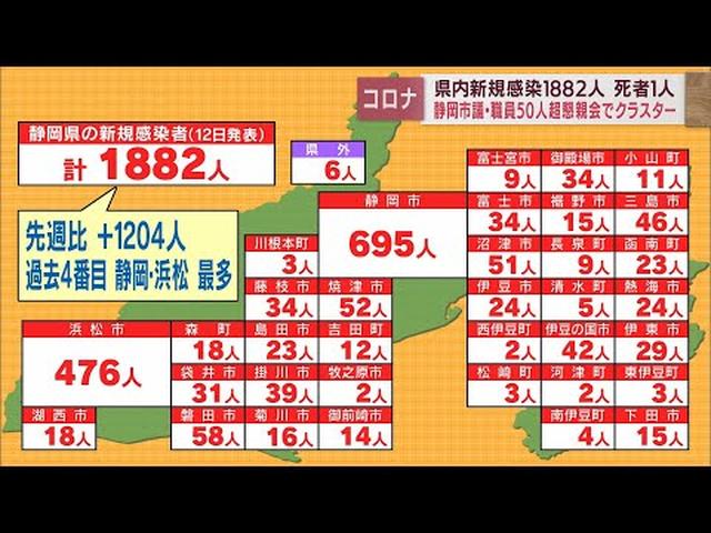 画像: 【新型コロナ　7月12日】静岡県内1882人感染　過去4番目の多さ　静岡市議会の懇親会など計5件のクラスター youtu.be