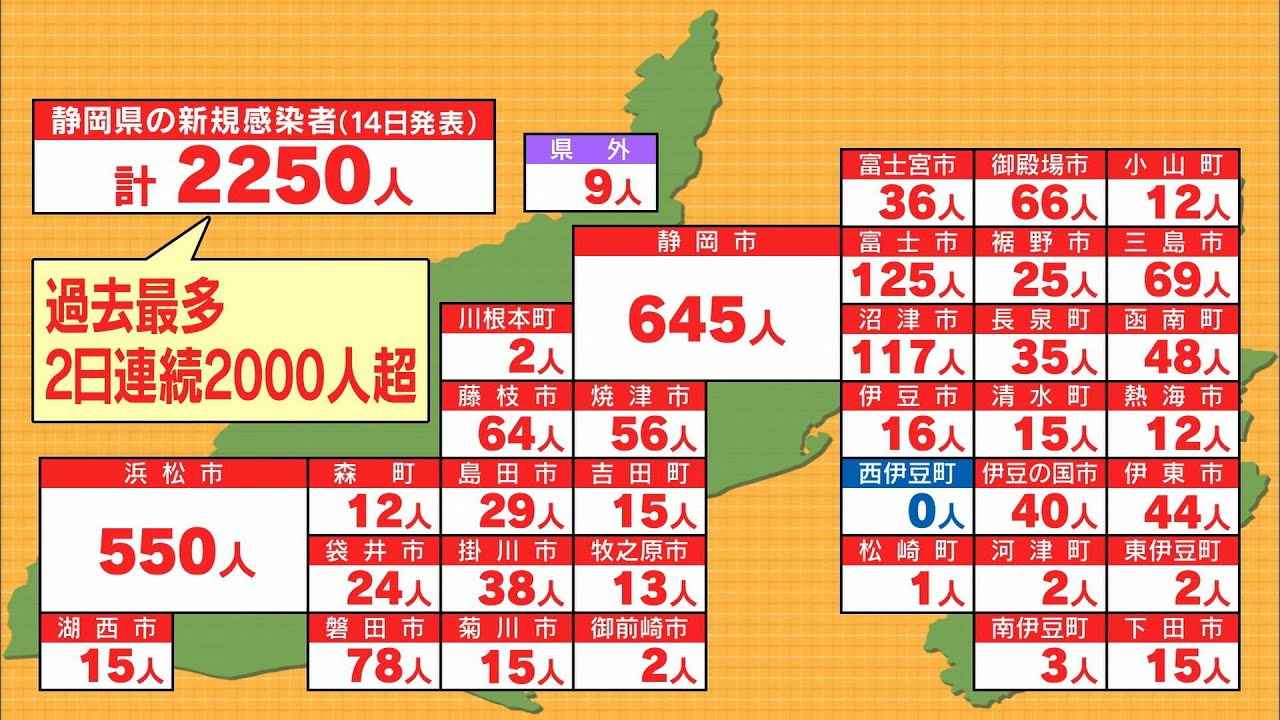 画像: 【新型コロナ 7月14日】静岡県 2250人感染…きのうに続き過去最多を更新　病床使用率は31.7％に　死亡者1人、新規クラスター3件 youtu.be