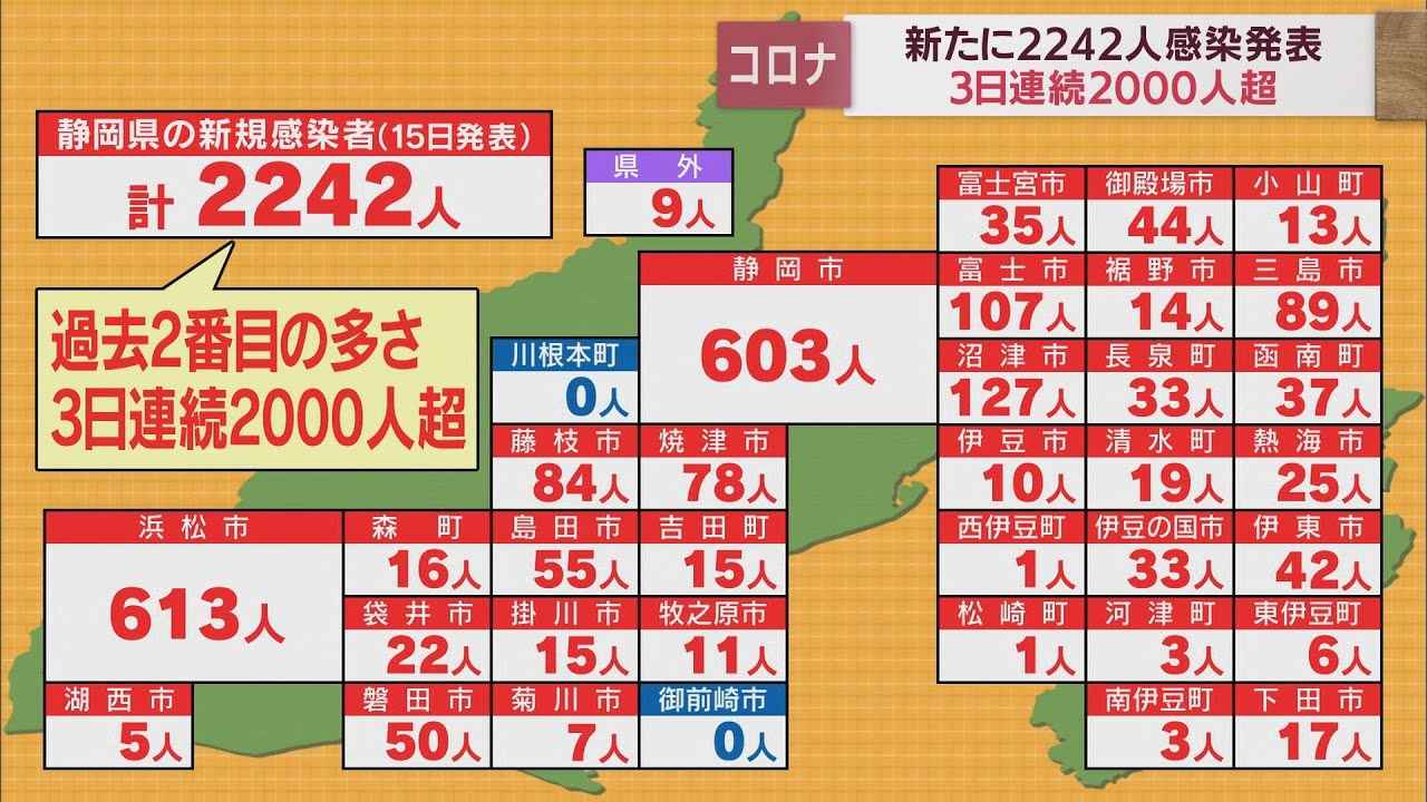 画像: 【新型コロナ/7月15日】3日連続2000人超…2242人感染　直近1週間は前週の2・59倍　県立総合病院でクラスター　静岡県 youtu.be