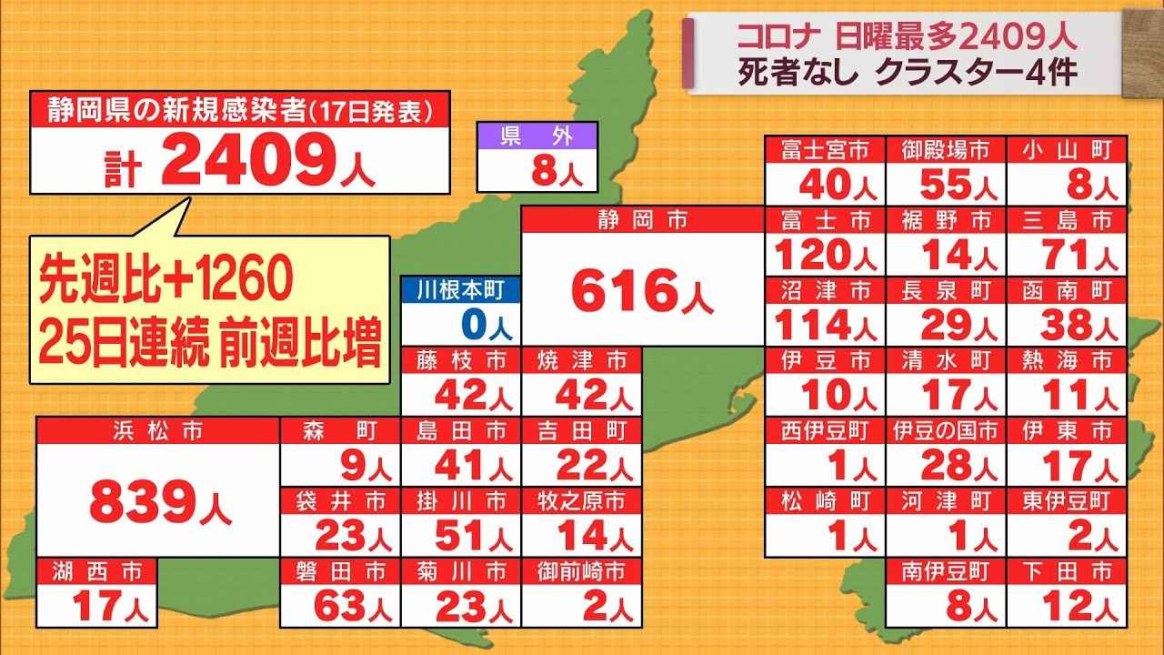 画像: 【新型コロナ/7月17日】静岡県2409人感染…5日連続2000人超　病床使用率は4割超える youtu.be