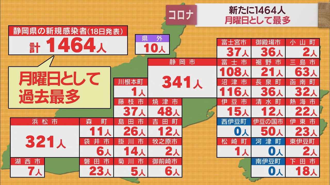 画像: 【新型コロナ 7月18日】静岡県1464人感染　月曜日としては過去最多　病床使用率も44.6％に上昇　死亡者1人、クラスター1件 youtu.be