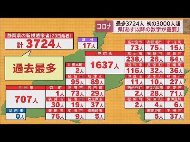 画像: 【新型コロナ】静岡県内で最多3724人　感染が急拡大　病床使用率52.3％に　県の後藤参事は「今週後半の人数が非常に大事」 youtu.be