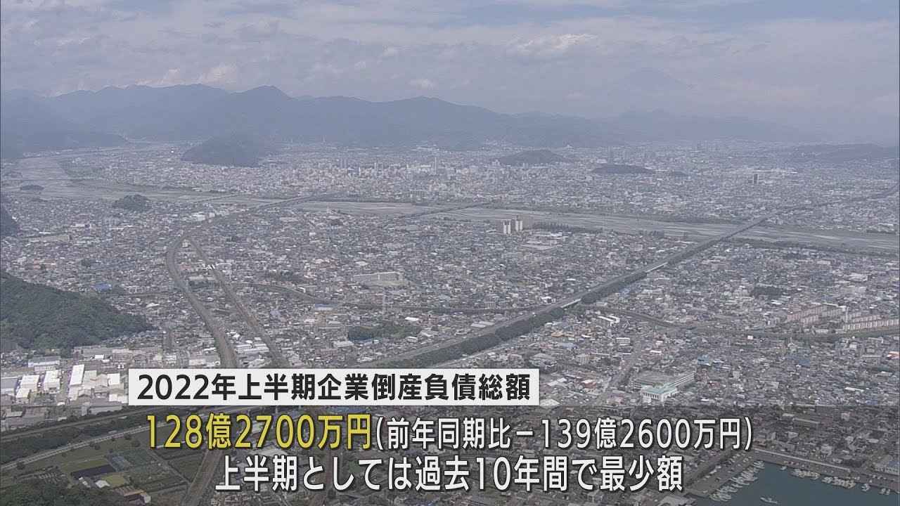 画像: 上半期の静岡県内の企業倒産　過去10年間で最少　要因はコロナ関連の割合高まる youtu.be