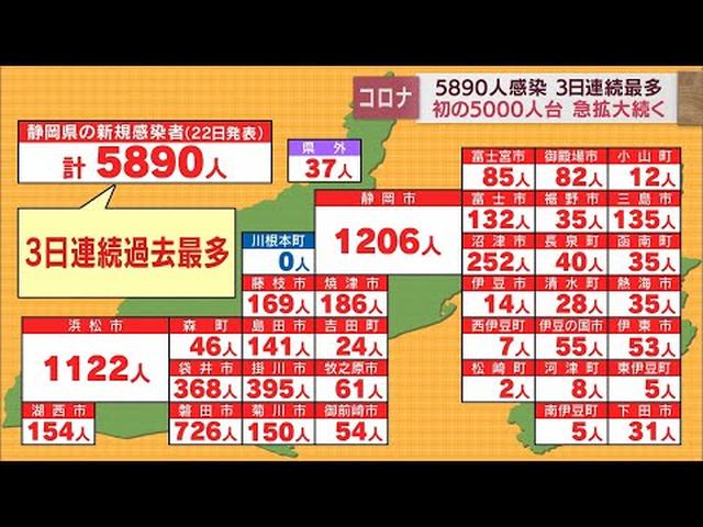 画像: 【新型コロナ】静岡県内で5890人感染　3日連続で過去最多更新　病床使用率は県全体で62.4％／7月22日 youtu.be