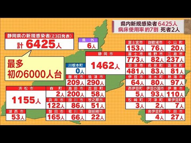 画像: 【新型コロナ/7月23日】静岡県6425人感染…4日連続で過去最多更新　病床使用率は65・1％ youtu.be