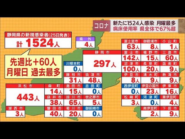 画像: 【新型コロナ/7月25日】静岡県1524人感染…月曜日として過去最多　病床使用率は県全体で67.4％ youtu.be