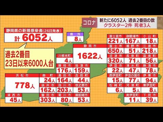 画像: 【新型コロナ/7月26日】静岡県過去2番目の6052人感染…直近1週間で前週の2.19倍と増加傾向続く　病床使用率70.9％ youtu.be