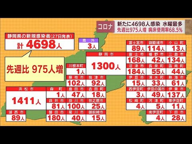 画像: 【新型コロナ　7月27日】静岡県内で水曜最多の4698人感染　先週を975人上回る　県全体の病床使用率68.5％ youtu.be