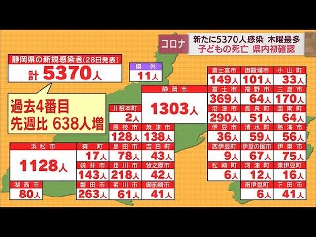 画像: 【新型コロナ/7月28日】静岡県　木曜日最多の5370人感染　3歳女児が死亡…コロナにより急性心筋炎を起こしたか youtu.be