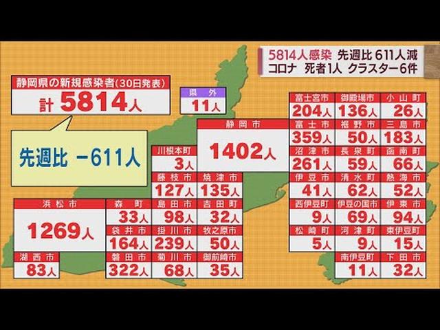 画像: 【新型コロナ/7月30日】静岡県5814人感染　病床使用率は7割超　直近1週間の感染者は前週の1．26倍 youtu.be