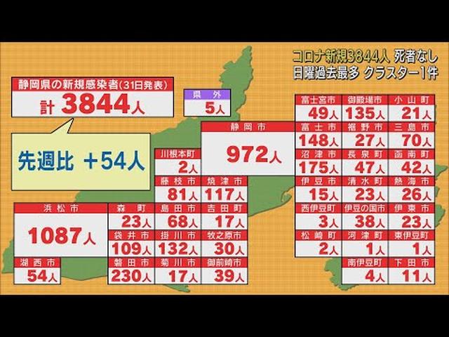 画像: 【新型コロナ/7月31日】静岡県3844人感染…日曜日最多　直近1週間は3万2823人で前週の1．2倍 youtu.be