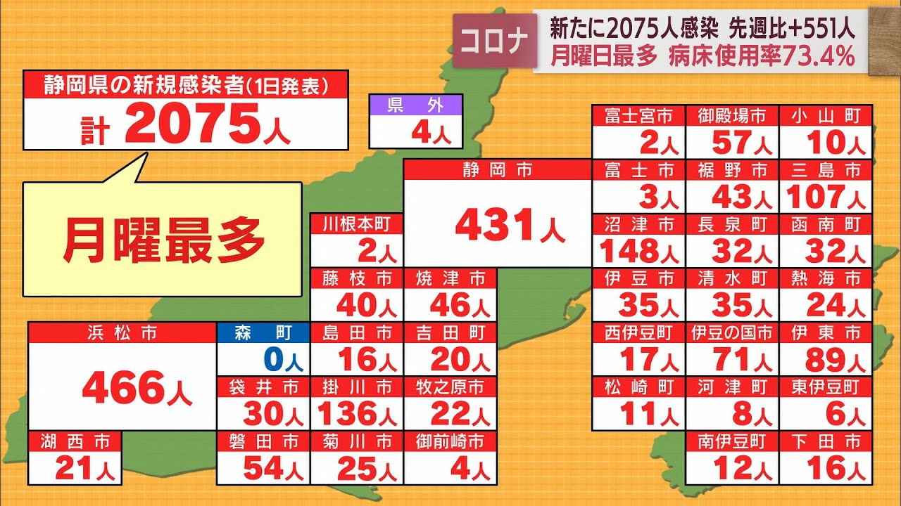 画像: 【新型コロナ/8月1日】静岡県2075人感染…月曜日最多　病床使用率は中部で80％を超え県全体で73.4％ youtu.be