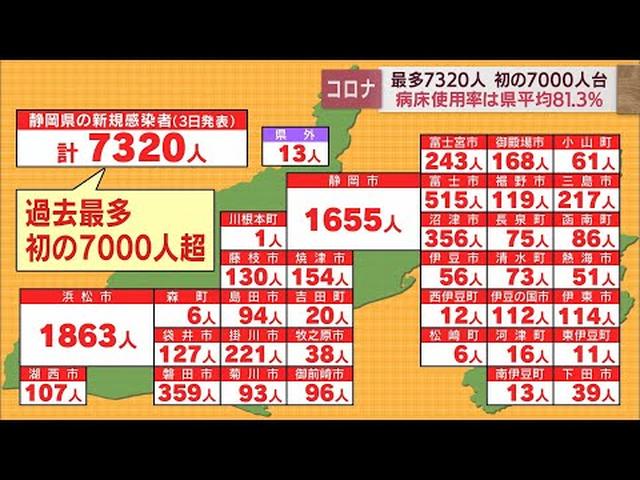 画像: 【新型コロナ/8月2日】静岡県　2日連続過去最多の7320人感染　病床使用率は県全体で81.3％　中部では9割に迫る… youtu.be