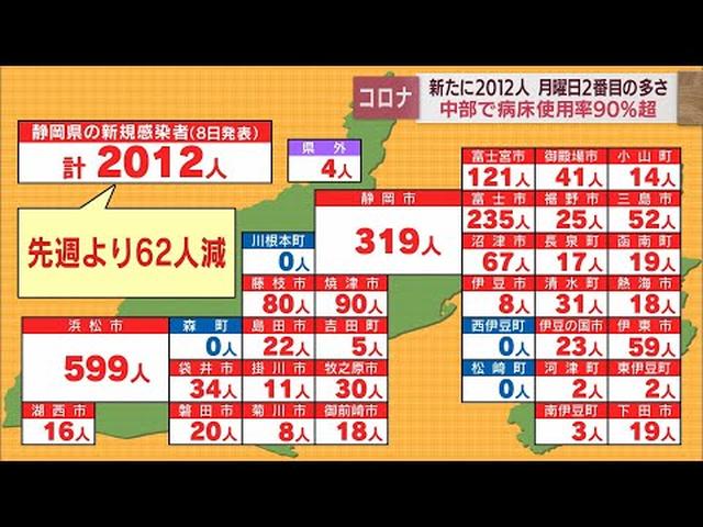 画像: 【新型コロナ　8月8日】静岡県内2012人が感染　9日ぶりに前週から減少も月曜では2番目の多さ　病床使用率は82.2％ youtu.be