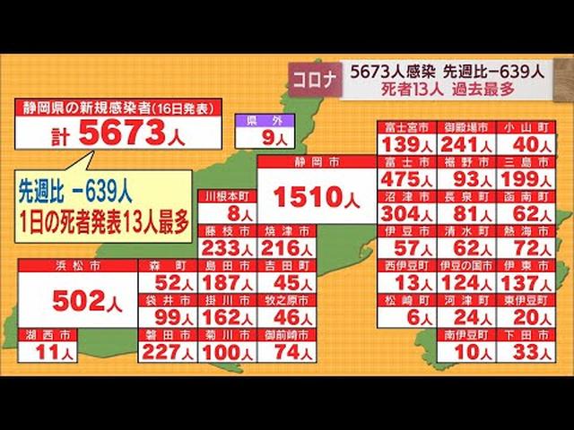 画像: 【新型コロナ / 8月16日】静岡県5673人感染…死亡者は13人で過去最多　新規クラスターは7件　病床使用率は県全体で75.7％とひっ迫続く youtu.be