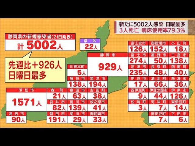 画像: 【新型コロナ/８月２１日】静岡県５００２人感染…日曜日最多　病床使用率７９．３％ youtu.be