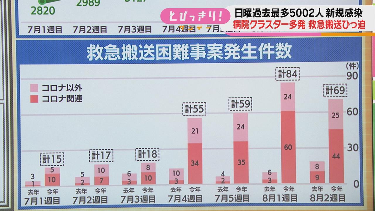 画像2: 「救急搬送困難事案」増加