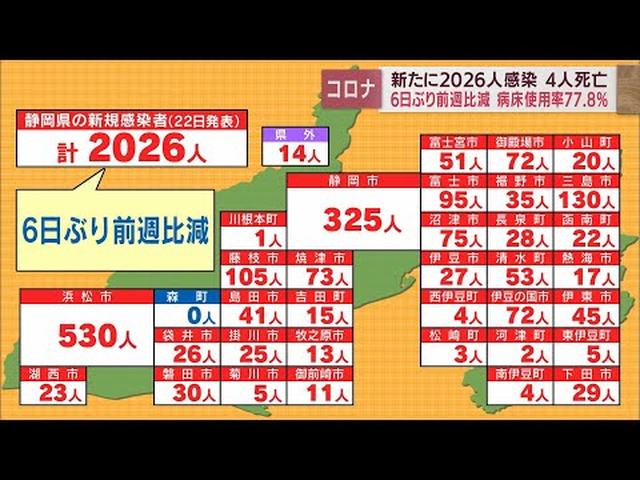 画像: 【新型コロナ/8月22日】静岡県2026人感染…6日ぶりに前週下回る　病床使用率77．8％　直近1週間の感染者数は前週の1．21倍 youtu.be