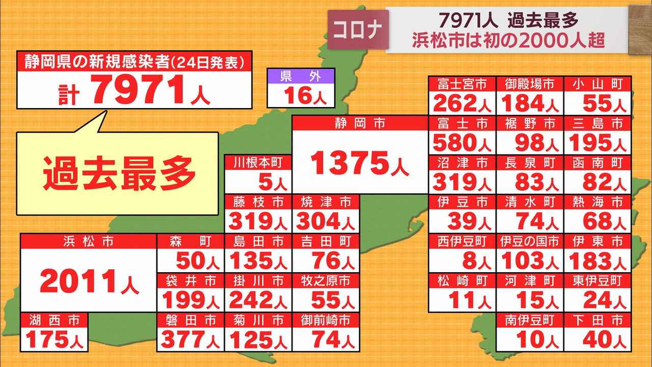 画像: 【新型コロナ　8月24日】静岡県内7971人感染で過去最多　浜松市も過去最多の2000人超　死亡者1人、新規クラスター12件