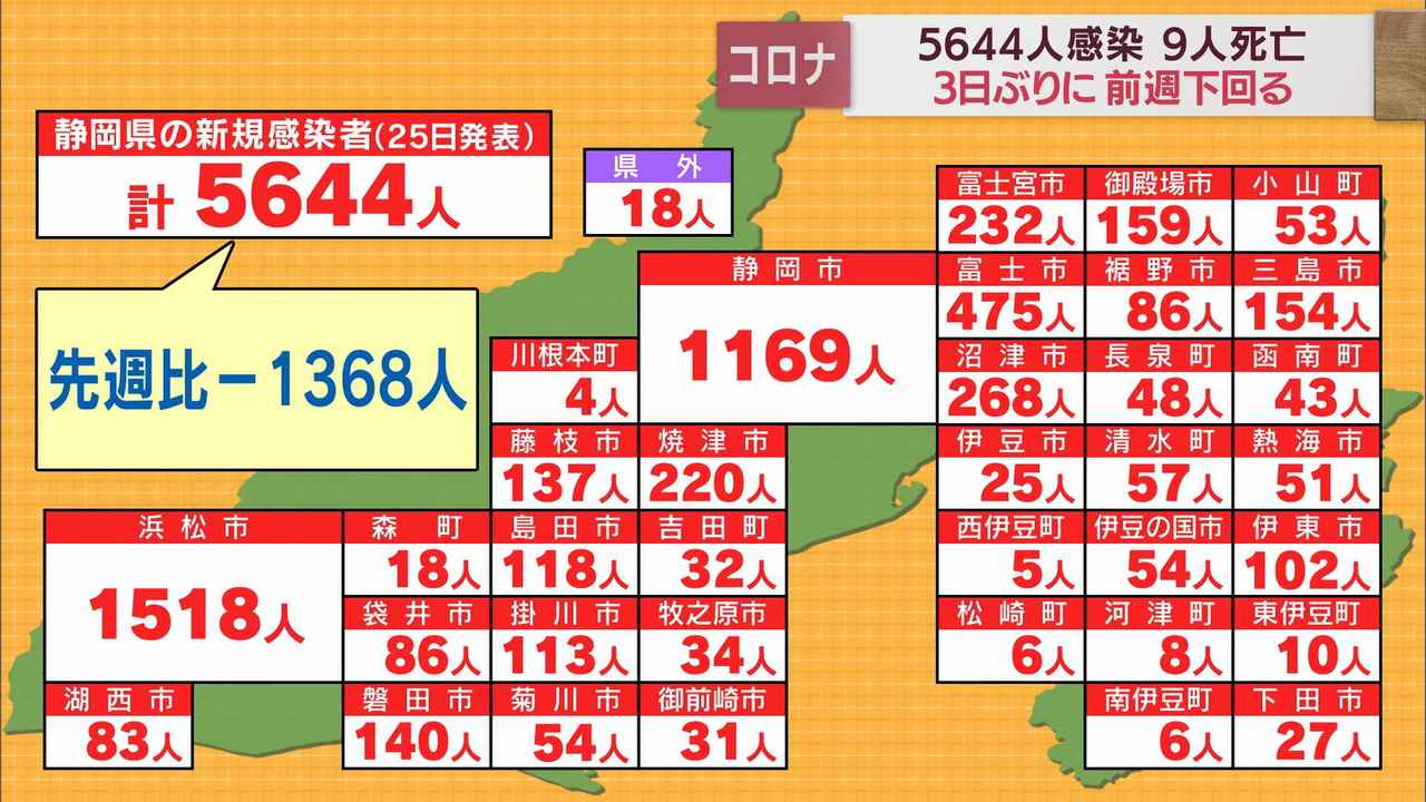 画像: 【新型コロナ 8月25日】静岡県内5644人感染　3日ぶりに前週を下回る　県は「しずおか元気旅」の実施期間を9月30日まで延長