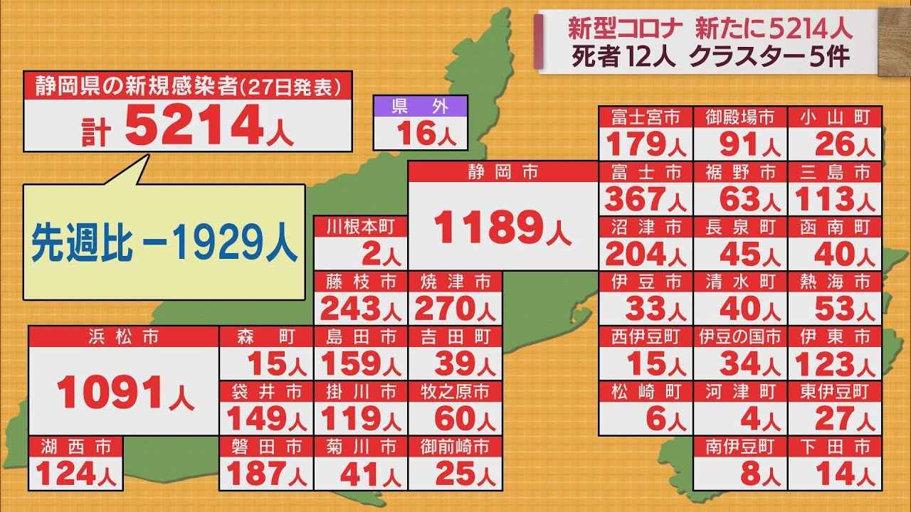 画像: 【新型コロナ/8月27日】静岡県5214人感染…前週より1929人減少　直近1週間の感染者数も前週の0．93倍 youtu.be