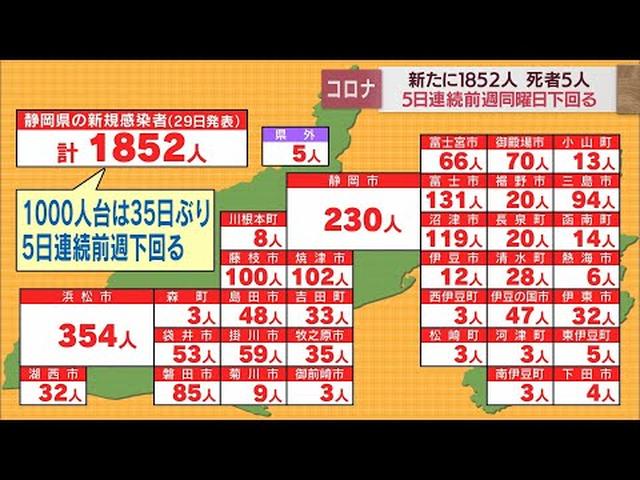 画像: 【新型コロナ/8月29日】35日ぶり1000人台…静岡県の新規感染者1852人　病床使用率69．7％ youtu.be