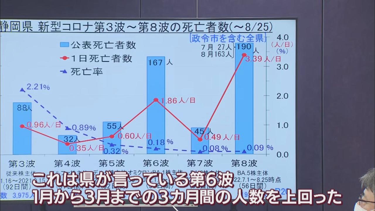 画像: 7-8月の死者が第6波の3カ月間を上回る