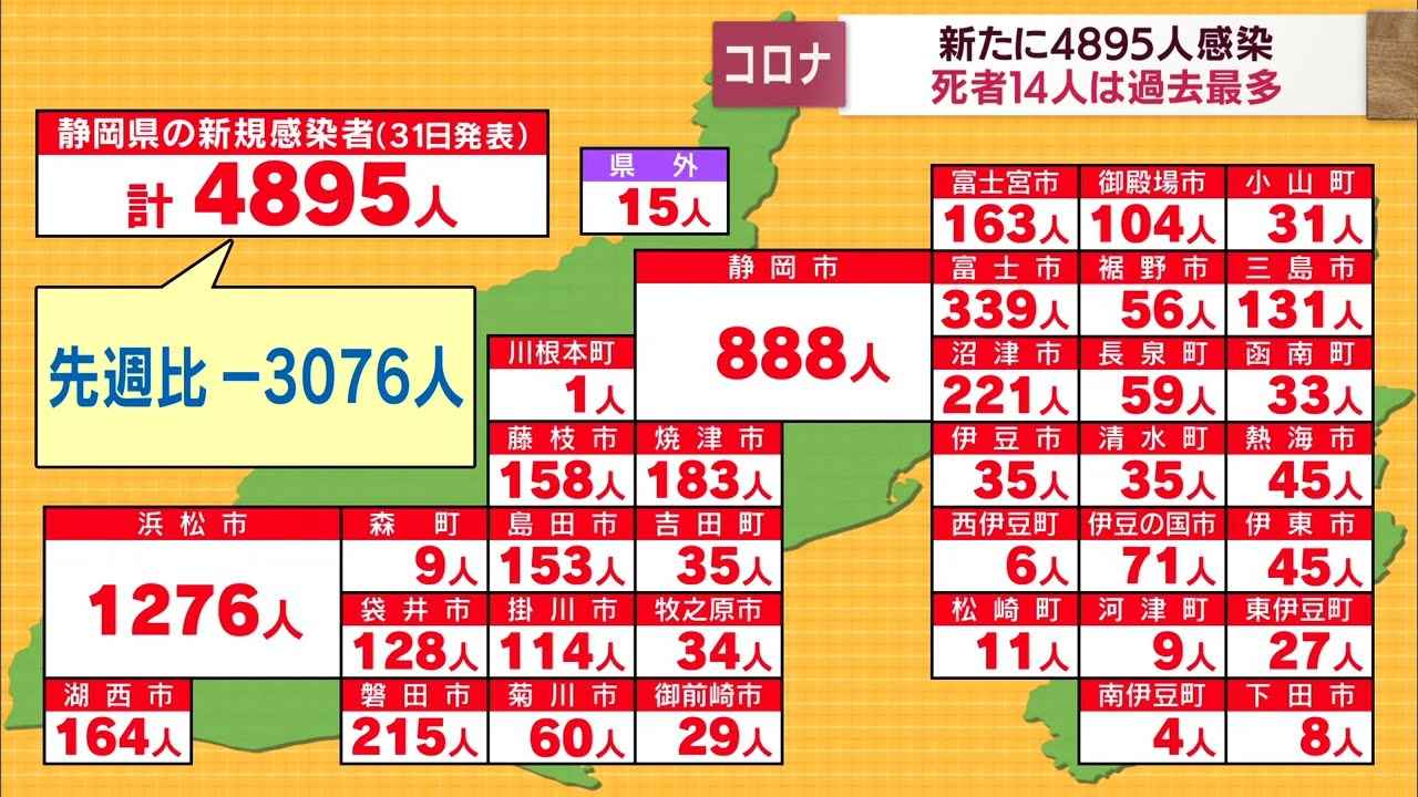 画像: 【新型コロナ　8月31日】静岡県内で4895人感染　7日連続で前週下回る　死者14人は1日として最多 youtu.be