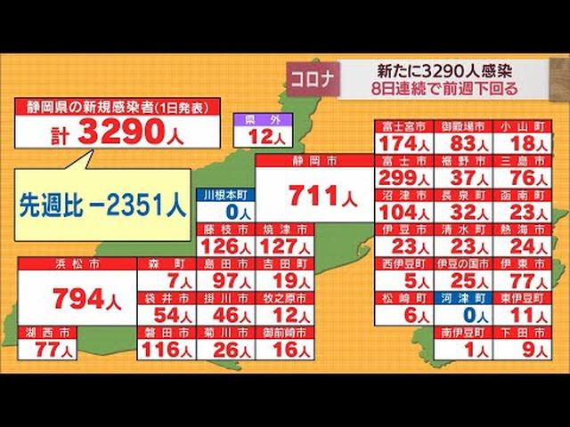 画像: 【新型コロナ　9月1日】静岡県内3290人感染　8日連続で前週下回る　病床使用率60％ youtu.be