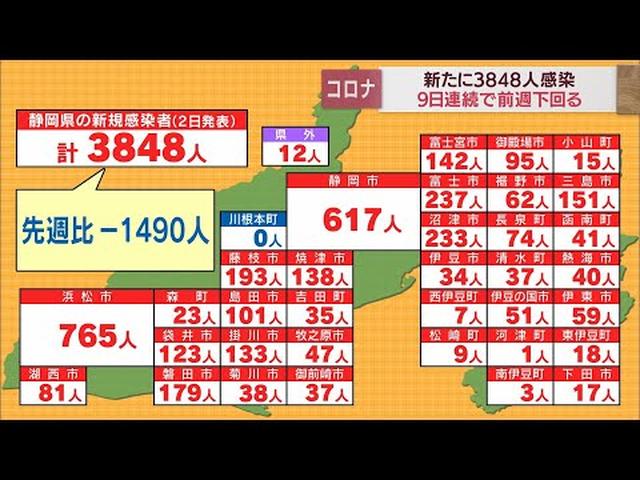 画像: 【新型コロナ / 9月2日】静岡県3848人感染　先週金曜日より1490人減少　9日連続で前週を下回る　死亡者10人、病床使用率59.1％ youtu.be