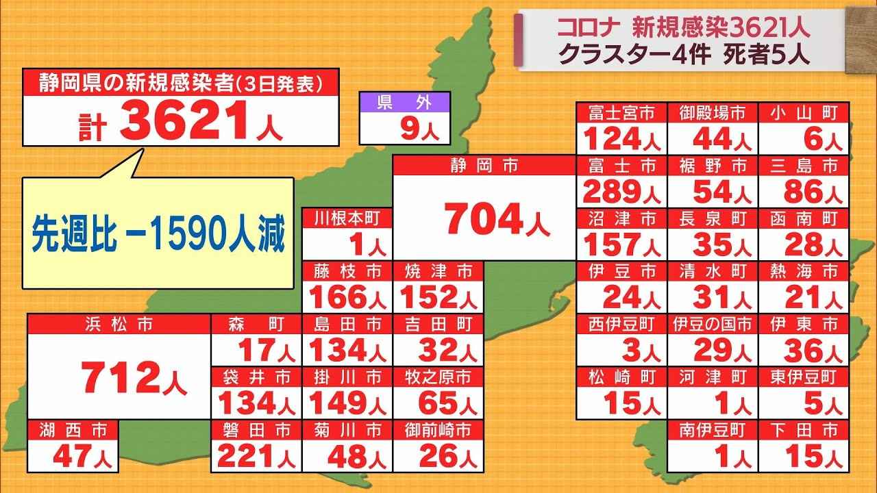 画像: 【新型コロナ/9月3日】静岡県3621人感染…先週土曜日より1590人減　病床使用率57.3％ youtu.be