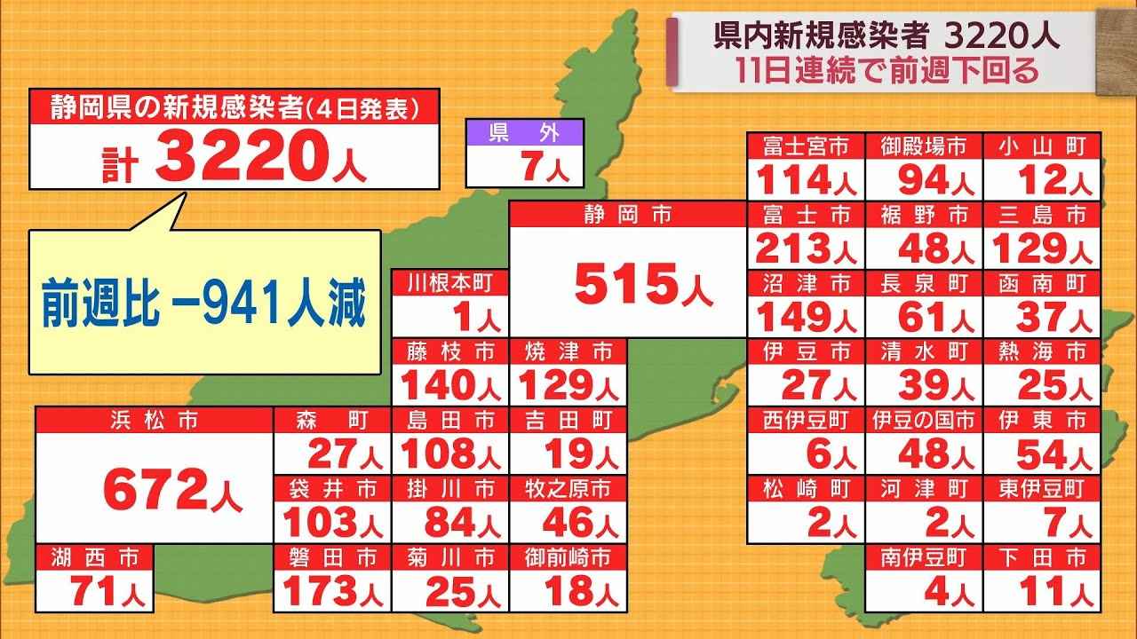 画像: 【新型コロナ/9月4日】静岡県3220人感染　病床使用率58％ youtu.be