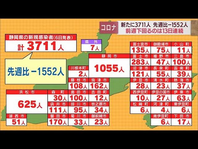 画像: 【新型コロナ　9月6日】静岡県内3711人が感染　13日連続で前週下回る　静岡市は発熱専門外来を設置 youtu.be