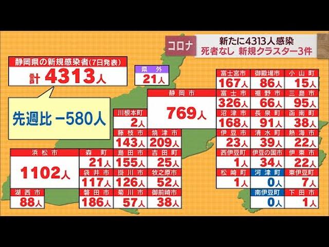 画像: 【新型コロナ　9月7日】静岡県内4313人が感染　14日連続前比減　死者は38日ぶりに確認されず　新規クラスター3件 youtu.be