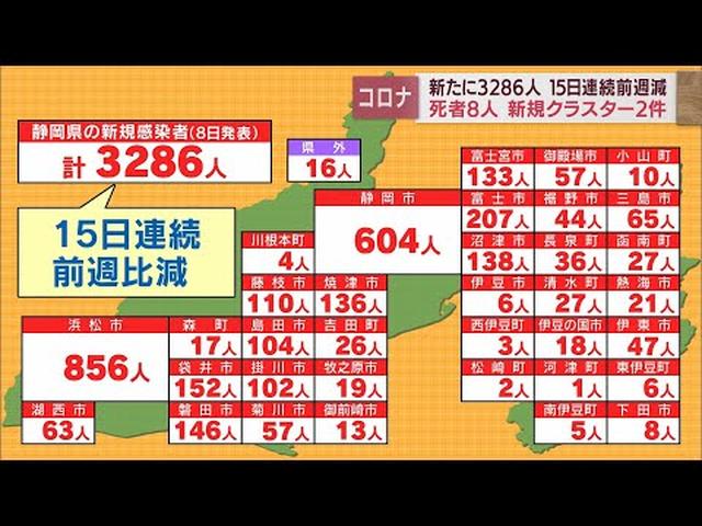 画像: 【新型コロナ　9月8日】静岡県内3286人が感染　15日連続前週下回る　死者8人　新規クラスター3件 youtu.be