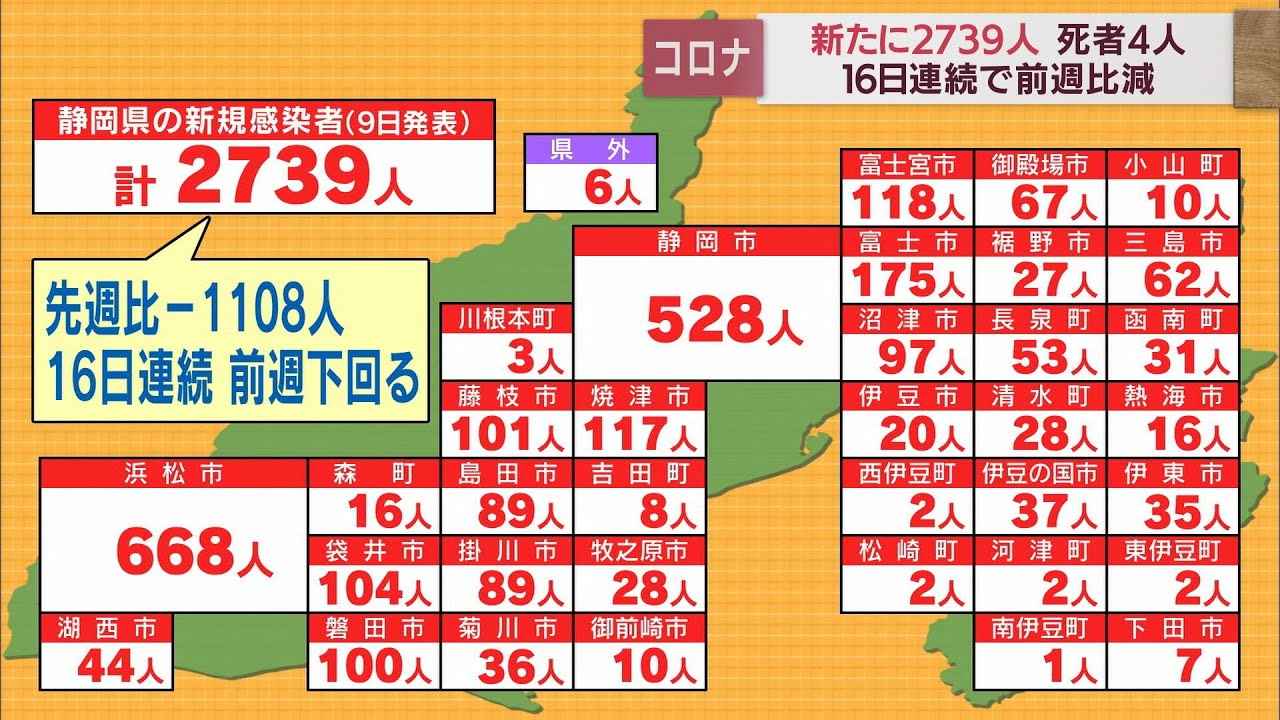 画像: 【新型コロナ　9月9日】静岡県内新たに2739人感染　前週から1108人減少　死者4人　新規クラスター4件 youtu.be