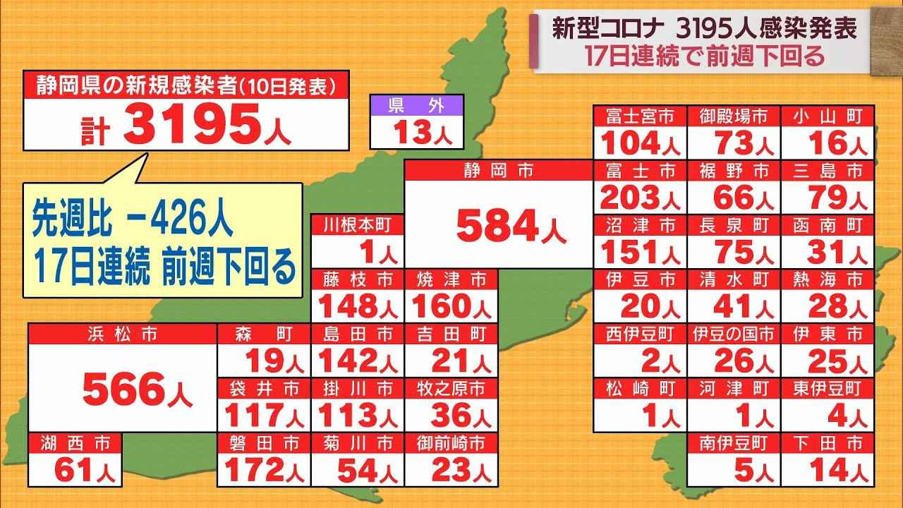 画像: 【新型コロナ/9月10日】静岡県3195人感染…17日連続で前週下回る youtu.be