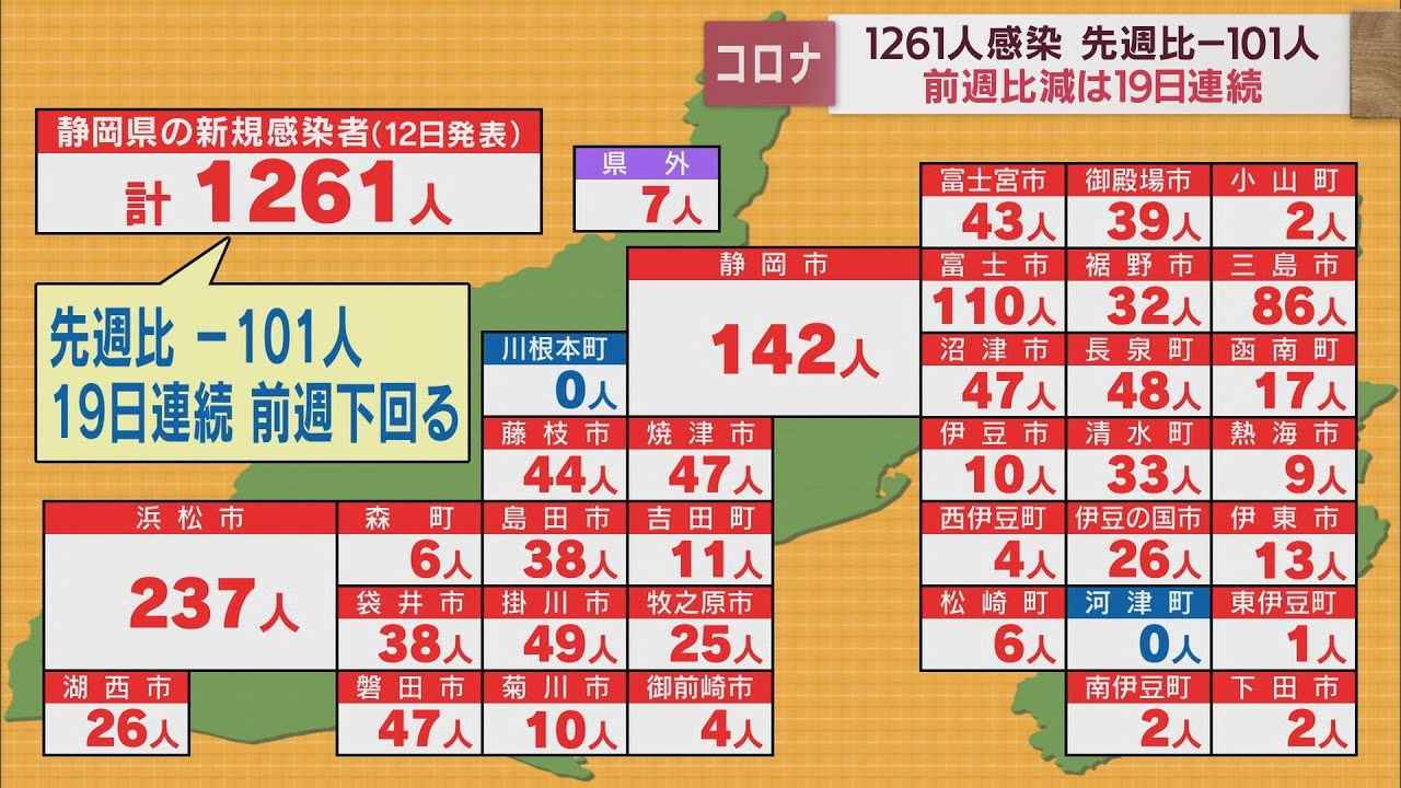 画像: 【新型コロナ/9月12日】静岡県1261人感染…19日連続で前週下回る youtu.be