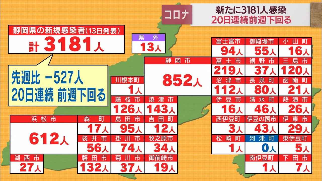 画像: 【新型コロナ/9月13日】静岡県3181人感染…前週比527人減　11人死亡　クラスターなし　病床使用率は県全体で44％ youtu.be