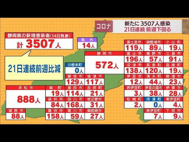 画像: 【新型コロナ　9月14日】静岡県内で3507人が感染　21日連続で前週下回る　病床使用率は44.1％ youtu.be