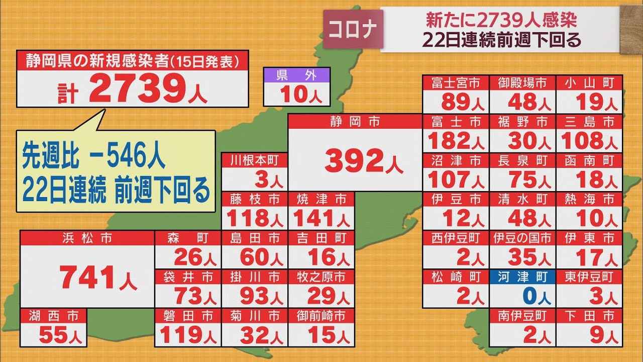 画像: 【新型コロナ　9月15日】静岡県内2739人が感染　22日連続で前週下回る　病床使用率は県全体で41.5％ youtu.be