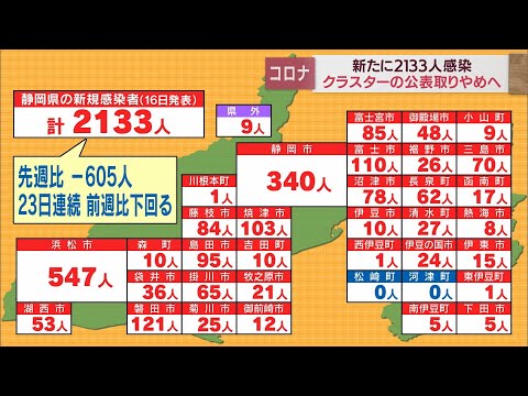 画像: 【新型コロナ／9月16日】静岡県内2133人が感染　前週比-605人　死者1人　新規クラスターなし youtu.be