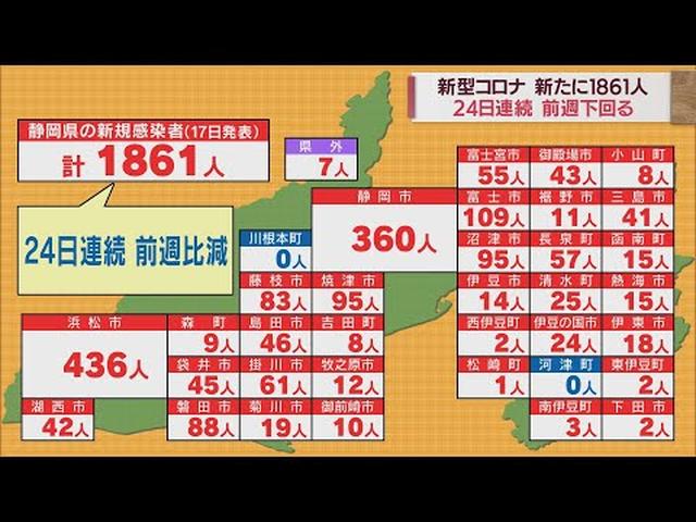 画像: 【新型コロナ/9月17日】静岡県1861人感染…24日連続で前週の同じ曜日を下回る　病床使用率は38％ youtu.be